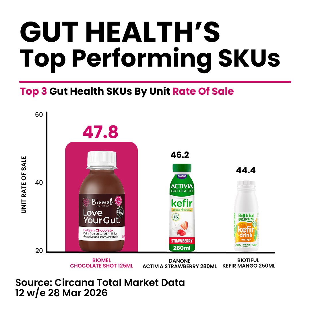 Top Performing SKUs chart